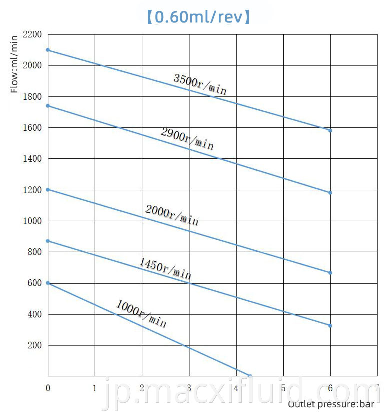 0 6cc 40w Curve Of Micro Gear Pump